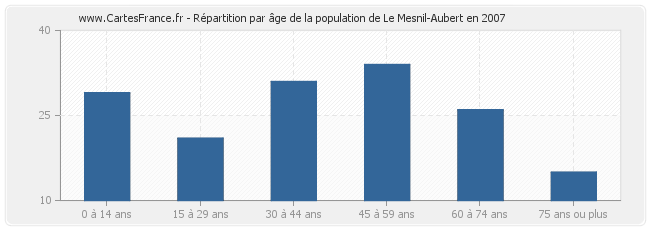 Répartition par âge de la population de Le Mesnil-Aubert en 2007